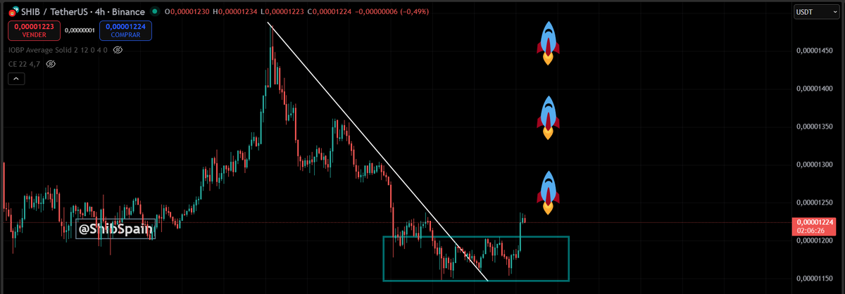 $SHIB heating UP 🔥🔥

The best is yet to come.