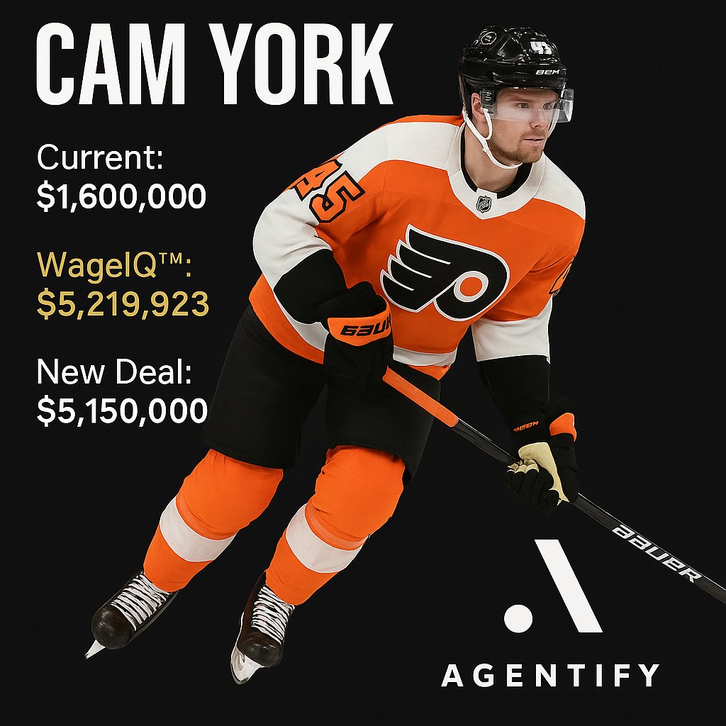 AgentifyAI's tweet image. Cam York - Real-time salary market value analysis by Agentify AI™

Current Compensation: $1,600,000
Agentify WageIQ™: $5,219,923
New Deal: $5,150,000

Cam York is a young defenseman for the Philadelphia Flyers, currently 23 years old, who played 66 games in the 2024-2025 NHL…