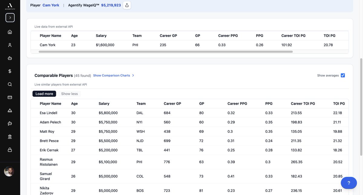 AgentifyAI's tweet image. Cam York - Real-time salary market value analysis by Agentify AI™

Current Compensation: $1,600,000
Agentify WageIQ™: $5,219,923
New Deal: $5,150,000

Cam York is a young defenseman for the Philadelphia Flyers, currently 23 years old, who played 66 games in the 2024-2025 NHL…