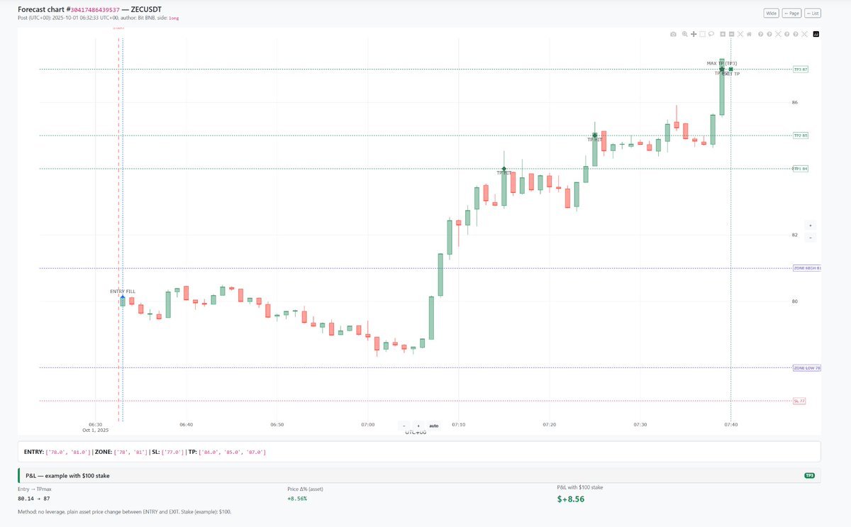 ForecastTracker's tweet photo. 🔥 ZEUSDT delivered a massive move today!

📈 Forecast perfectly nailed the entry and all 3 targets.

💰 Profit: +8.56% without leverage — clean and strong!

Our system continues to collect and track every forecast, building real statistics on performance 📊

That’s how we separate noise from true accuracy 🚀

https://t.co/HI4SUi849W

All forecasts are available directly in our ForecastTrackerBot