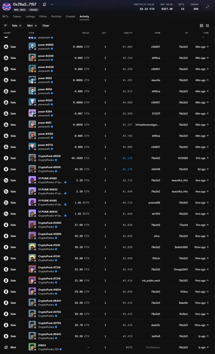 PoSers_NFT's tweet image. The seller of the Punk #9516 just swept 32 Posers immediately after his Punk sale to PunkStrategy 👀🔥