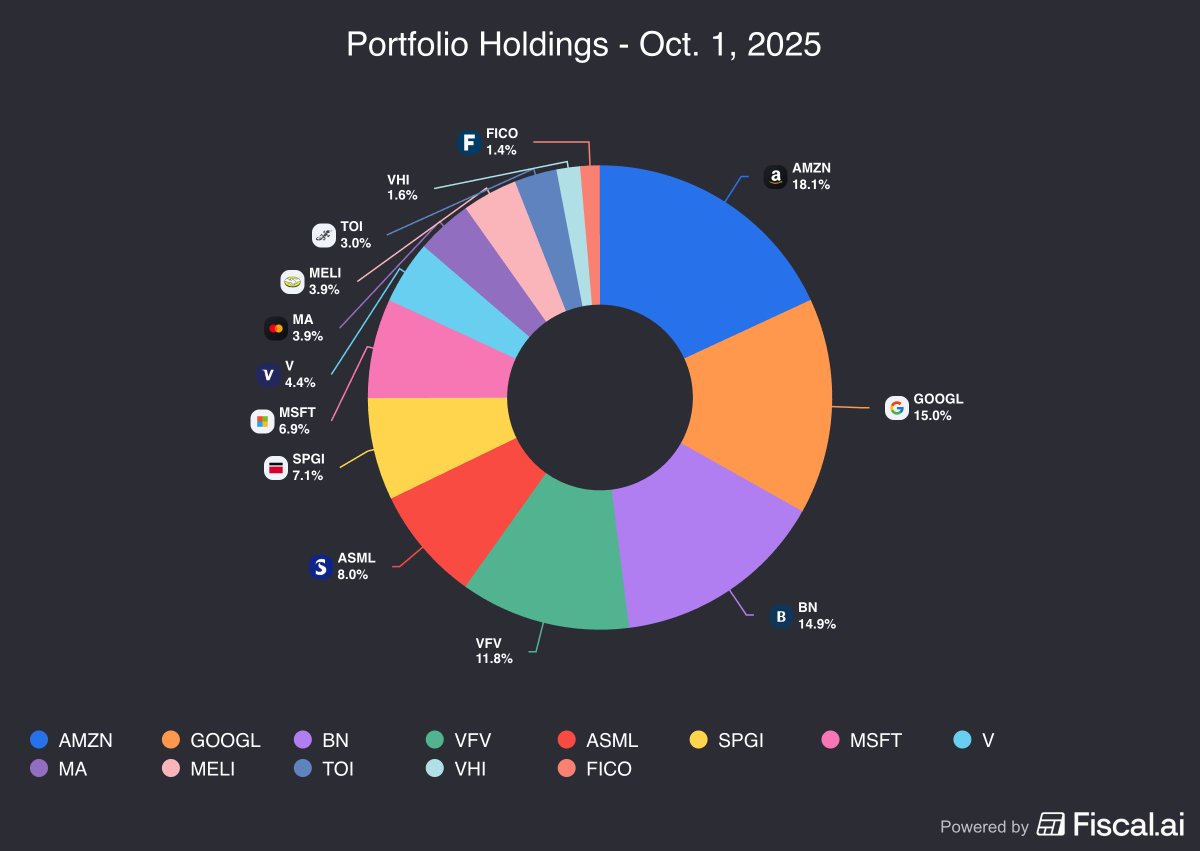 SmartCompounder's tweet image. Portfolio Holdings - October 1, 2025
Started a position in $MELI with the recent sell-off, aiming to build it into a 5% position. Also want to increase sizing in $FICO and $TOI.V.
New Holdings: $MELI $FICO
Watchlist: $ISRG