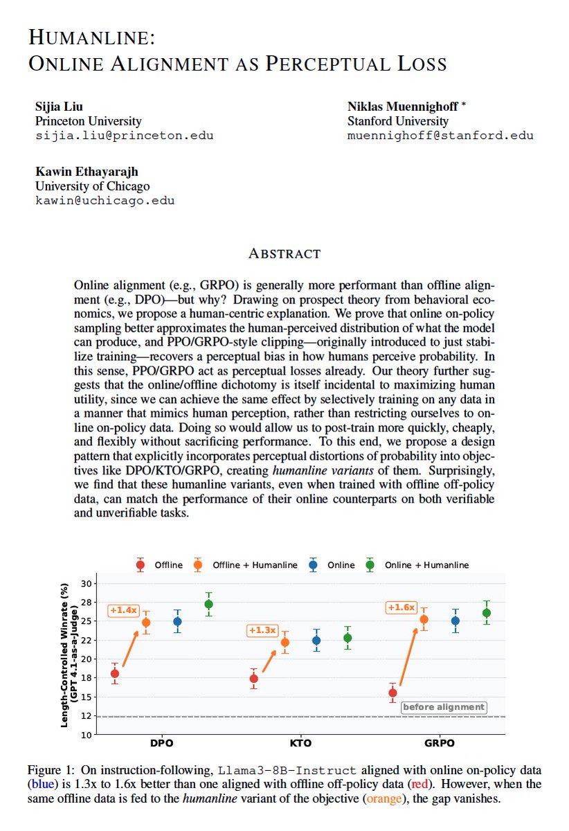 letti_liu's tweet image. Is online alignment the only path to go despite being slow and computationally expensive?
Inspired by prospect theory, we provide a human-centric explanation for why online alignment (e.g. GRPO) outperforms offline alignment (e.g. DPO, KTO) and empirically show how to close the…