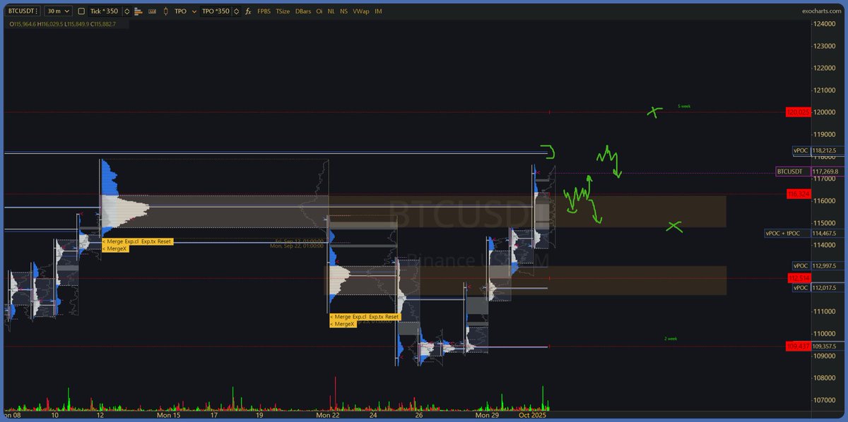 watching how $btc reacts at 116.4k to determine if we rotate 115k or squeeze to 118k-120k region

115k is bullish LIS anything lower than that could get really ugly