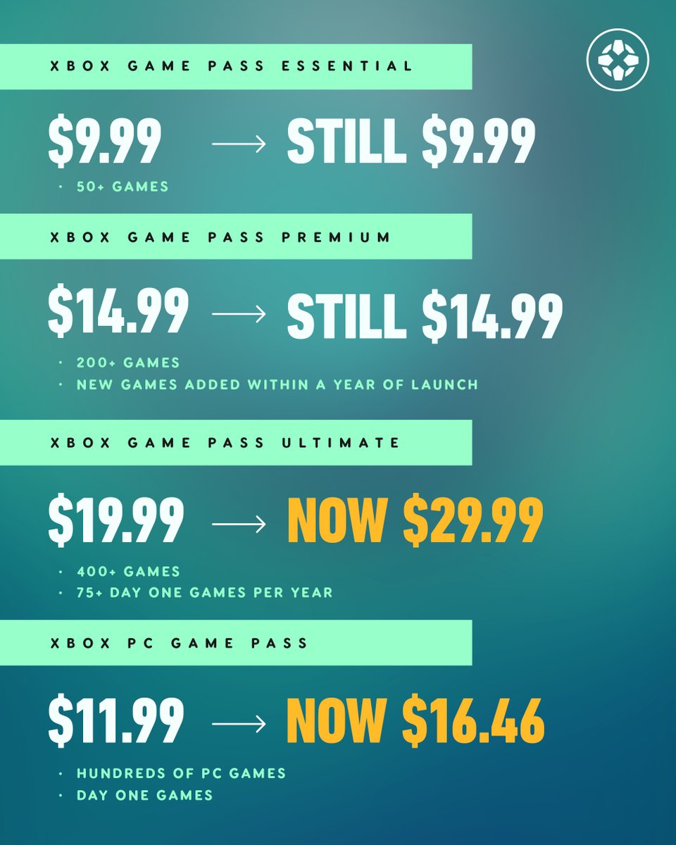 IGN's tweet photo. Xbox Game Pass Ultimate will rise to $30 a month, but the other tiers will remain the same price, and 45 new games are coming to the service, from Hogwarts Legacy to Ubisoft's back catalog. https://t.co/sAxmywrmXb https://t.co/SuT1xQGyt4
