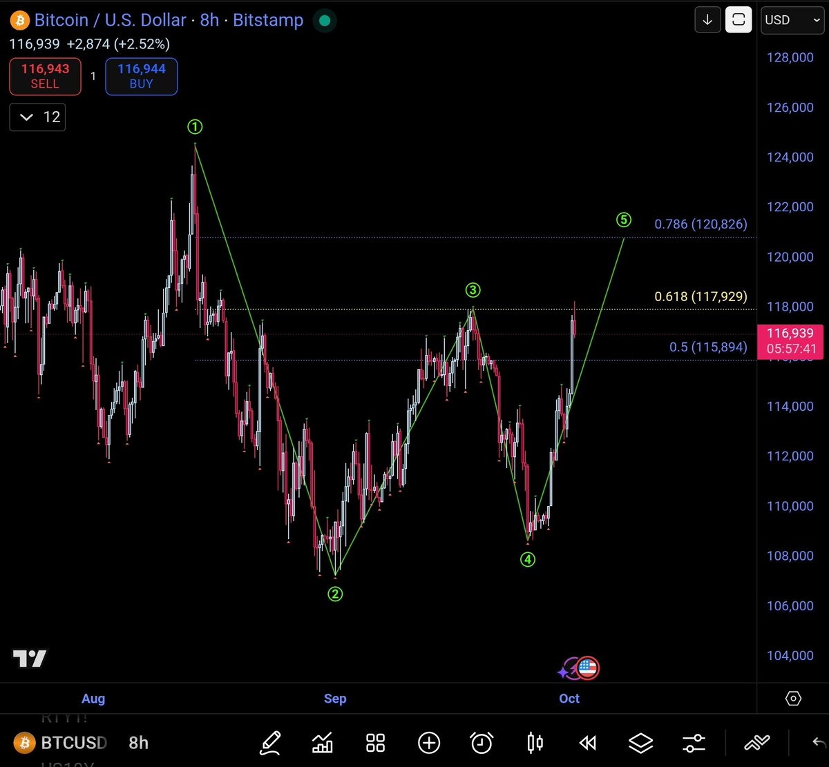 Bitcoin - it's all about flipping $118k and $121k. That's the reversal danger zone. You flip $121k for support - Blue Skies incoming with target of $135k.