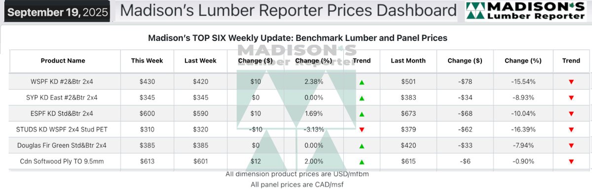 Typical Seasonal Slow-Down for #Lumber Sales

Sept 19 price of Western SPF 2x4 was US$430 mfbm, up +$10, or +2%, from previous week.

FULL STORY: madisonsreport.com/typical-season…

SUBSCRIBE: madisonsreport.com/subscribe/

#sawmill #softwood #building #construction #housing  #realestate #wood