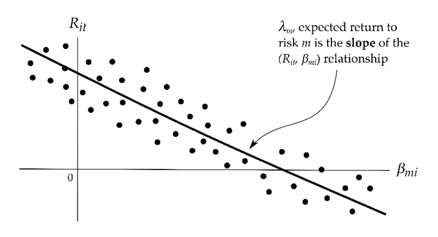 malcolmbr2008's tweet photo. Although abstract, #risk_contango is precisely this condition; i.e., as sensitivity to (any) risk increases, expected capital asset returns decrease, which implies a negative expected return to holding the risk: https://t.co/dHtVVDsE0l