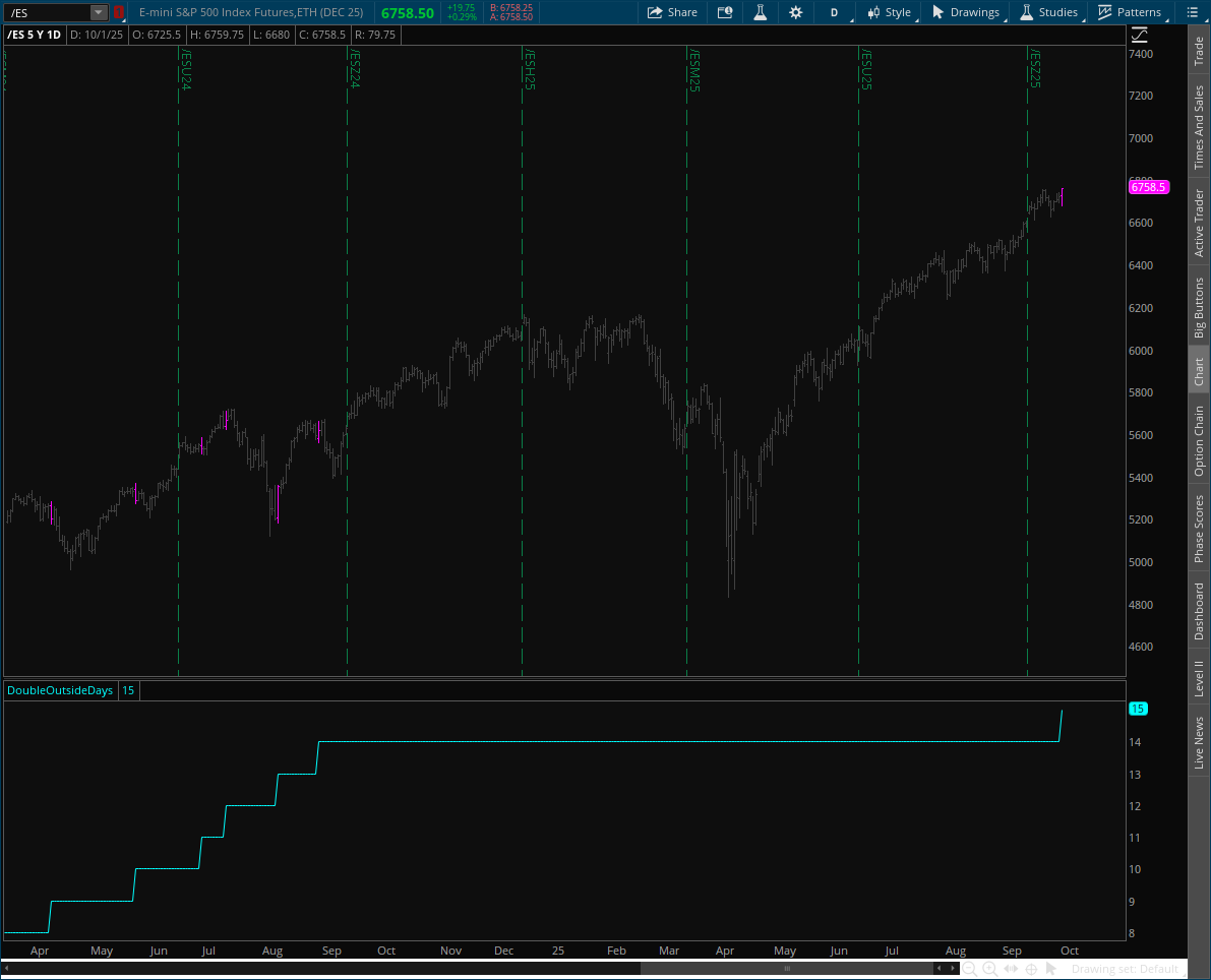 This is only the 15th "double outside" day in the past 5 years. First time in a year.