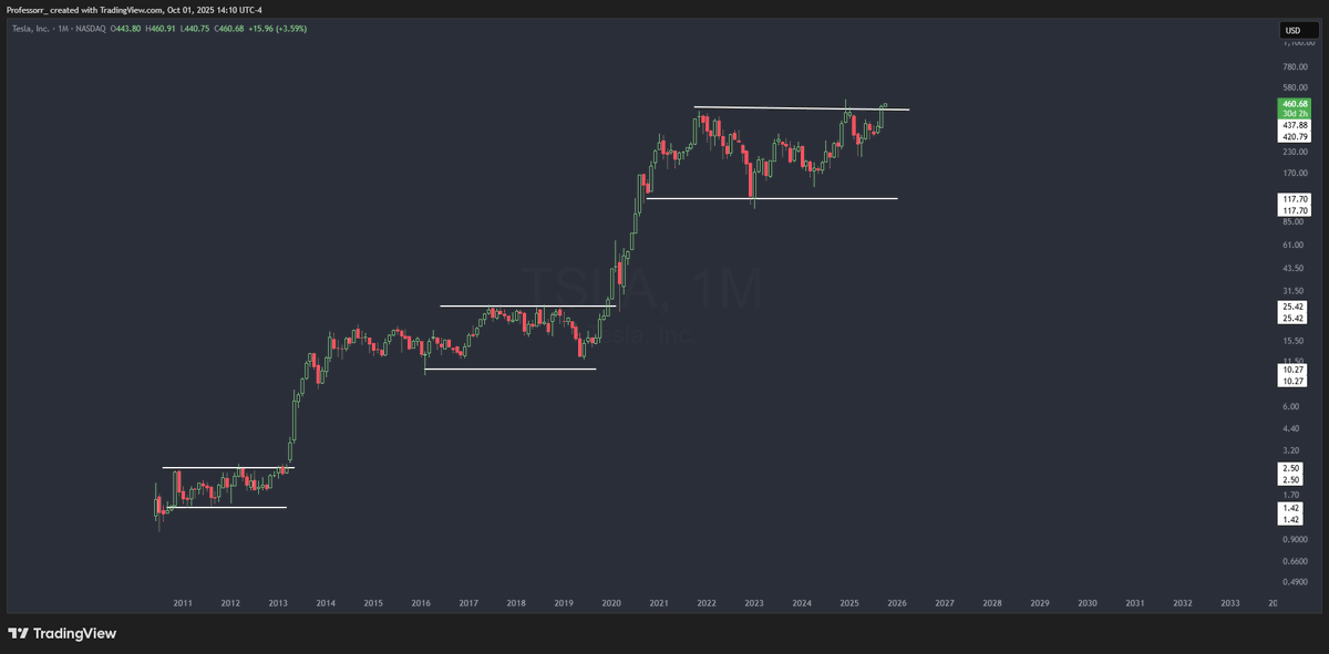 Generational money printing stock.

Saying from $140s. 

$TSLA