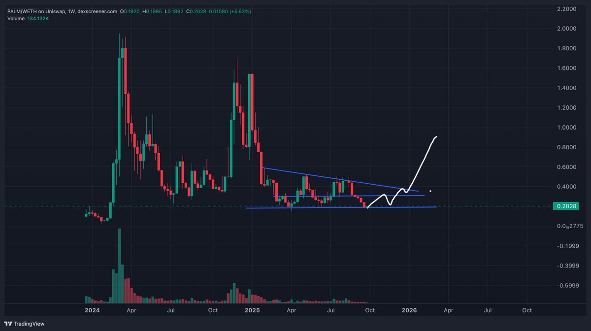 $PALM - updates after updates. Team has been building since 2023 and has been one of the leading AI projects in this space. 

Once liquidity returns, I think we can get another run to $1+ easy, especially knowing that the team literally has a lot of catalysts left to unleash. 

A