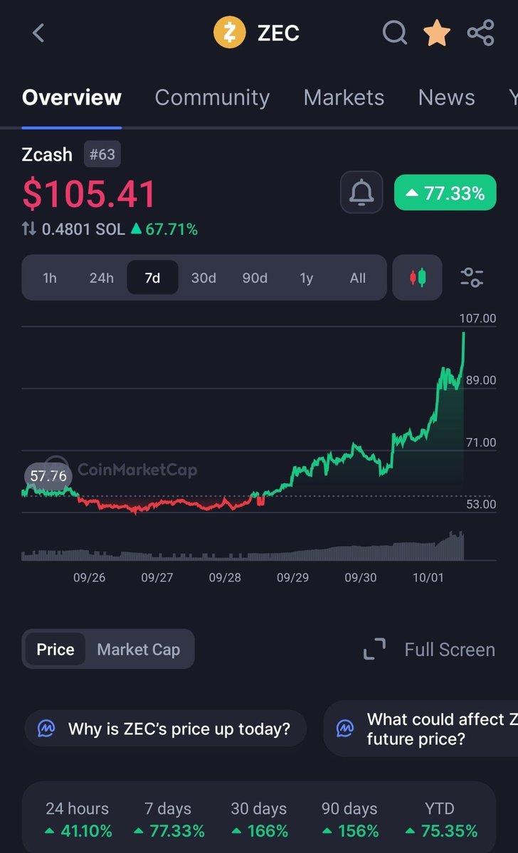 $ZEC is very bullish

Will privacy season start from $ZEC? 🫶❤️ $ANYONE $BCH $MONERO