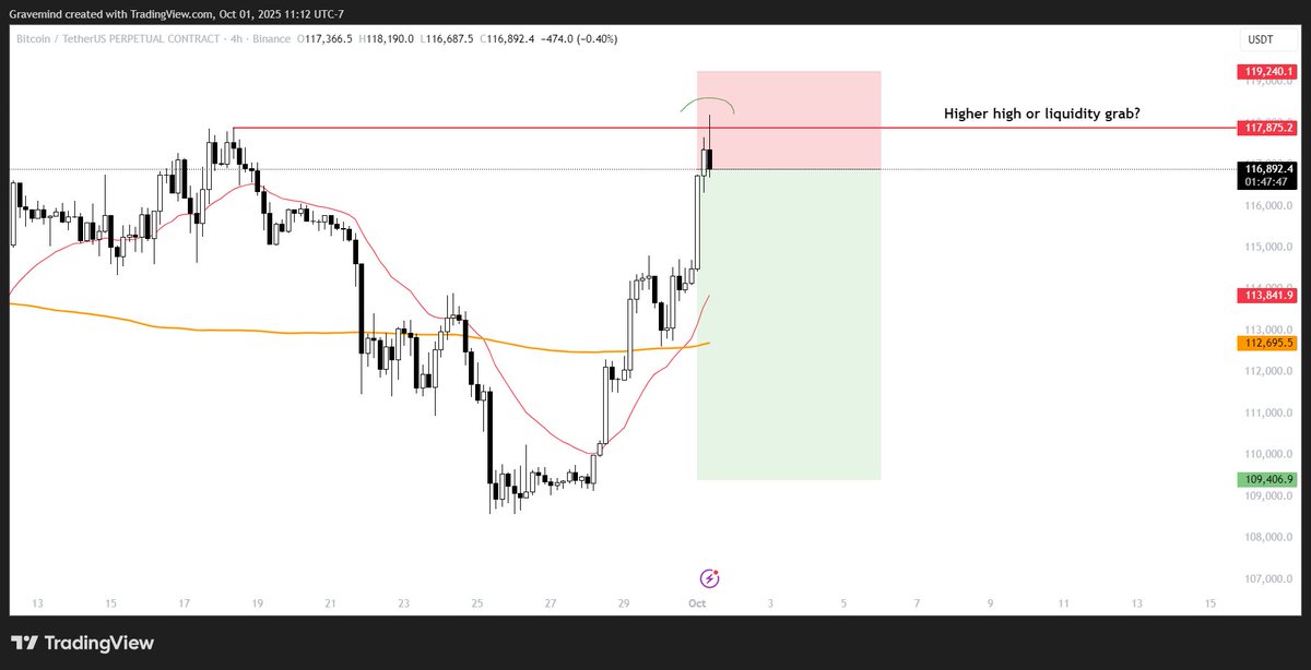 Grav3minded's tweet photo. shorting, half size. 

TP 1 around 113k then reassess https://t.co/U0c1LPXEW9