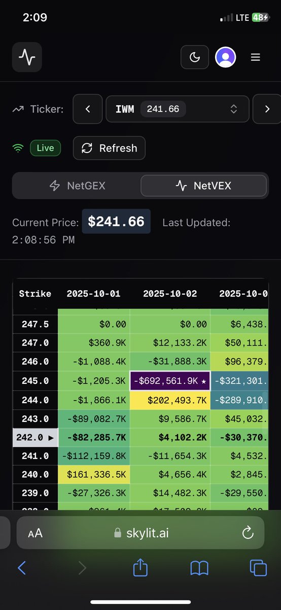 jsaltrades's tweet photo. $IWM GEX / VEX is showing us $245 for this week 👀📈 https://t.co/xGwHzwX5uP