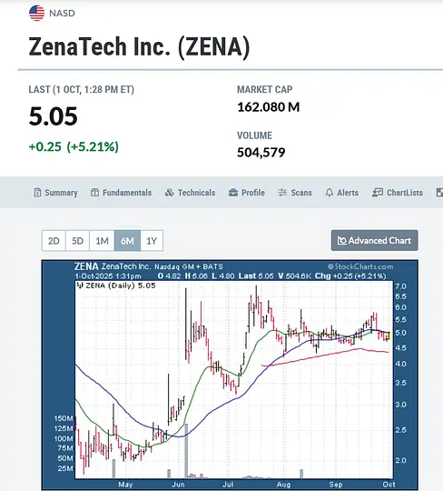 CrusaderStocks's tweet photo. $ZENA $5.05 +5.21% #Nasdaq #DroneSector $RCAT $ZENA $UAVS #Defense #military #quantumcomputing @ZenatechInc @ZenadroneInc @StockInvestorD3 https://t.co/heknqJnZex
