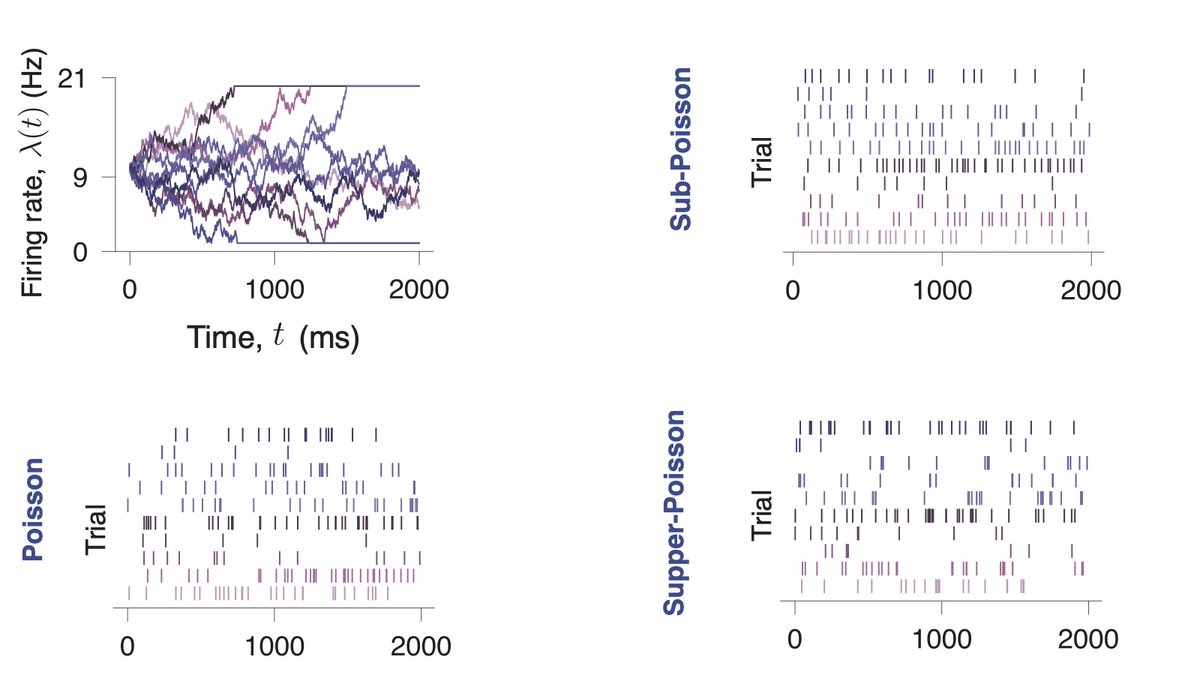 Cina Aghamohammadi (@caghamohammadi) on Twitter photo Thrilled to share our <a href="/NatureComms/">Nature Communications</a> paper on Doubly Stochastic Renewal (DSR) for partitioning spiking variability (w/ Chandramouli Chandrasekaran & <a href="/EngelTatiana/">Tatiana Engel</a>). DSR provides a robust mathematical foundation for modeling latent dynamics.
nature.com/articles/s4146… Thrilled to share our <a href="/NatureComms/">Nature Communications</a> paper on Doubly Stochastic Renewal (DSR) for partitioning spiking variability (w/ Chandramouli Chandrasekaran & <a href="/EngelTatiana/">Tatiana Engel</a>). DSR provides a robust mathematical foundation for modeling latent dynamics.
nature.com/articles/s4146…