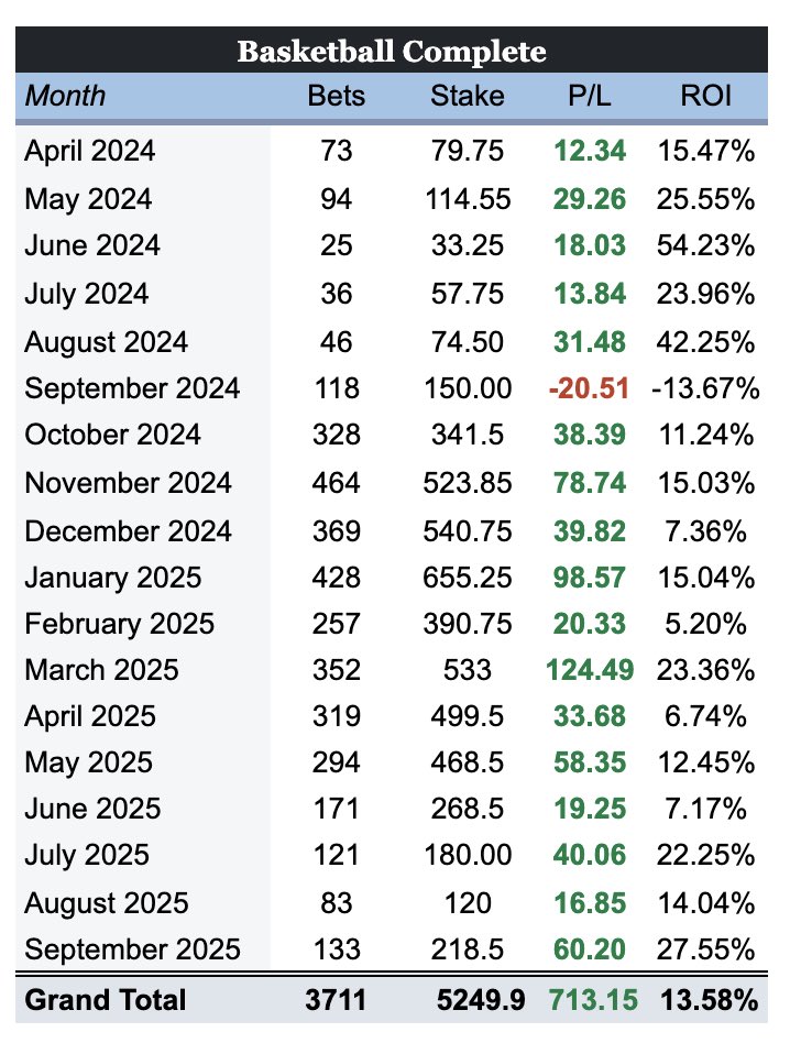 🚨 Our Premium Basketball Service recorded 60u profit for September 

Easy, consistent cash 💰 

In the replies is a 50% discount valid for 3 months 😱