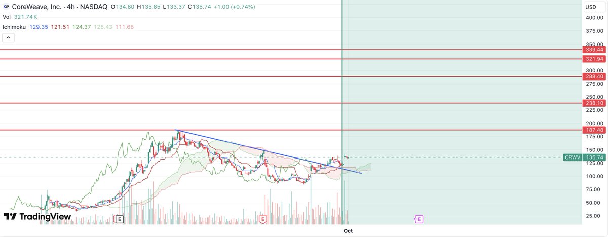 It was...

Is CRWV ready for takeoff? - #CRWV TradingView tradingview.com/chart/CRWV/Llz…