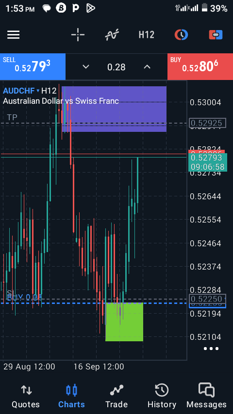 Been off trading only for 2months?, feels like half a year 😅

AUDCHF, not at TP but bagged.