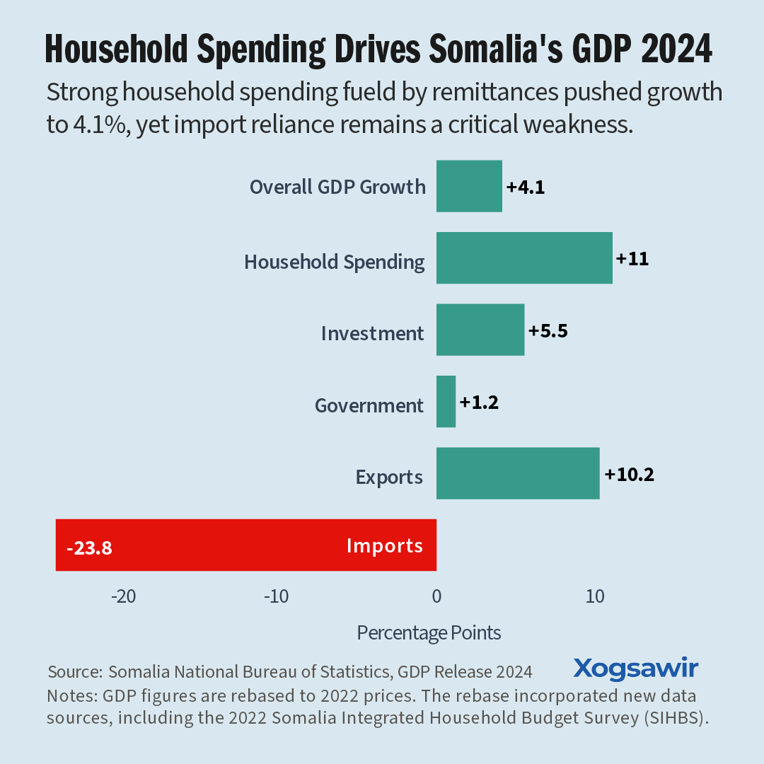 xogsawir's tweet photo. #Somalia’s growth story in 2024:

📈 GDP rose 4.1%, powered by remittance-backed household spending.

But heavy import dependence 🛳️ wiped out much of the gain. See the breakdown ⬇️ https://t.co/q8nFb9TqJa