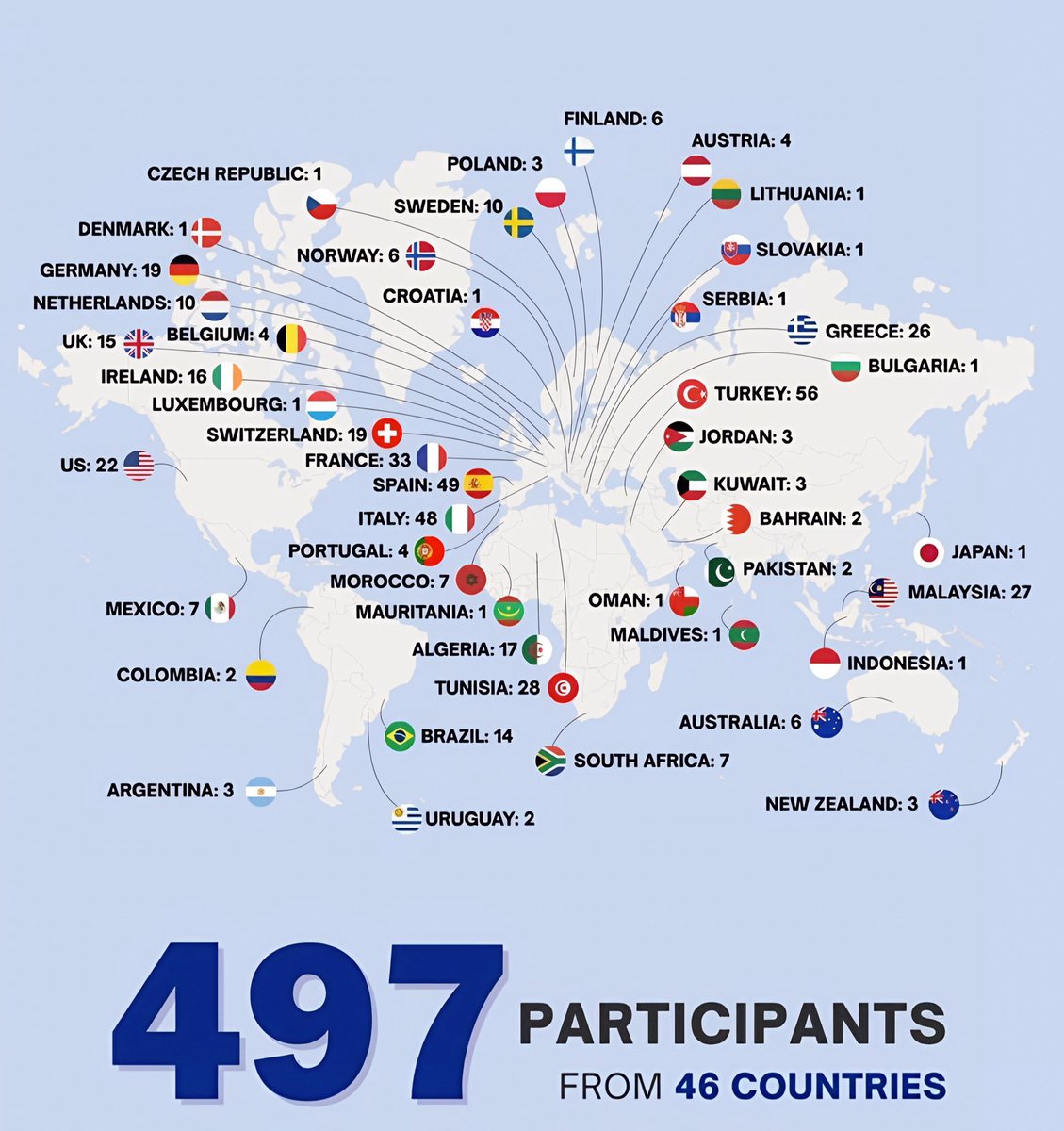 SUMUD’U KORU
#WeAreSumud 

📌 46 Ülkeden – Gazze’ye Umut Taşıyan 497 Gönüllü Yürek ❤️

🇹🇷 Türkiye:56
🇪🇸 İspanya: 49
🇮🇹 İtalya: 48
🇫🇷 Fransa: 33
🇹🇳 Tunus: 28
🇲🇾 Malezya:27
🇬🇷 Yunanistan:26
🇺🇸 ABD: 22
🇩🇪 Almanya:19
🇩🇿 Cezayir: 17
🇮🇪 İrlanda:16
🇬🇧 Birleşik Krallık:15
🇧🇷 Brezilya:14