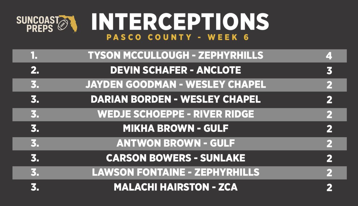 Pasco County Interceptions leaders through Week 6.