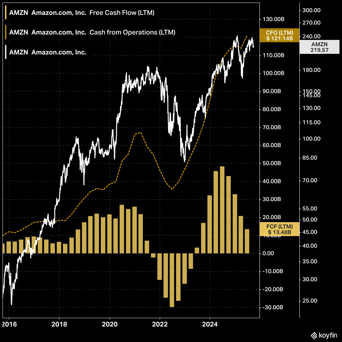 AMZN Amazon free cash flow vs share price