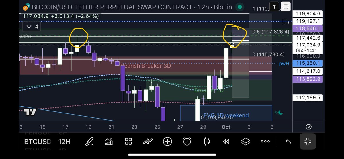 Really shaping up for a SFP on higher TFs $BTC