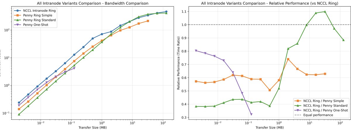 Played around a bit with oneshot allreduce, already getting good results on small buffers(80% of NCCL) and it's just a lazy version, should be able to optimize this further