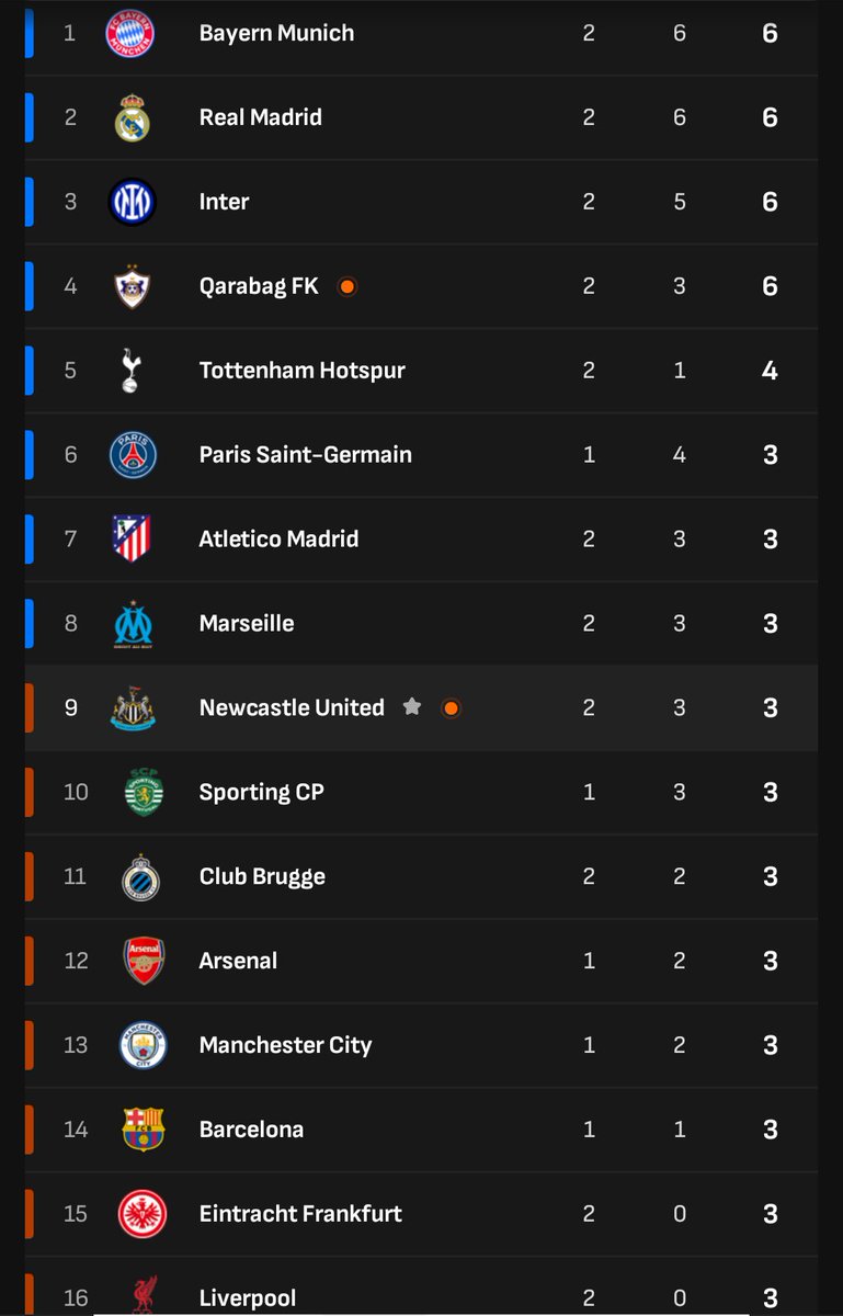 Mind the gap
#nufc #lfc