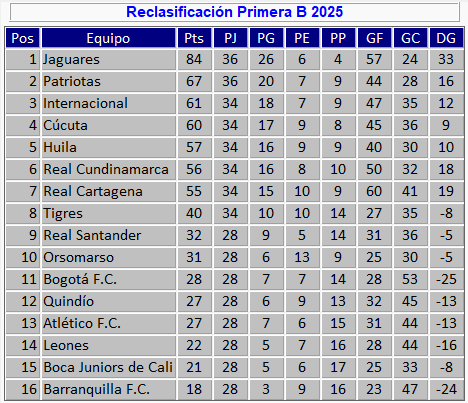 Reclasificación de la B al final de la fecha 12.