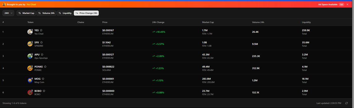 Yes_Labz's tweet photo. $YES is pumping... is something happening? https://t.co/ni3kO7NNoc