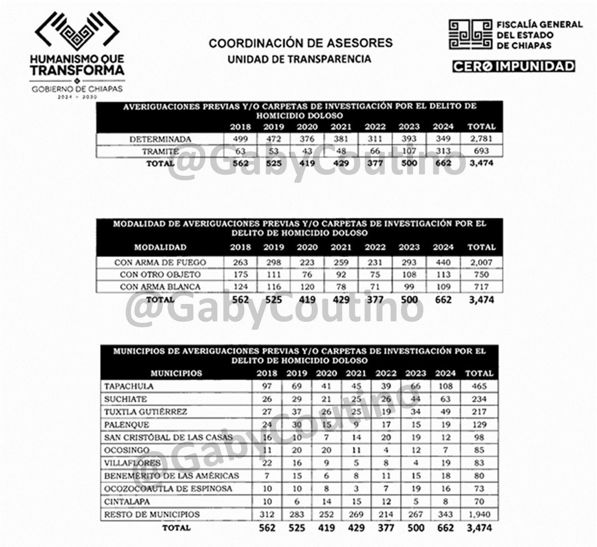 #Chiapas. La #EstrategiaDeSeguridad del gobierno de la #NuevaERA logra reducir los #HomicidiosDolosos en el estado. Las cifras logradas en casi un solo año de gobierno son históricas. Vistos los datos a detalle; a #Tapachula le urge reforzar las acciones de seguridad.