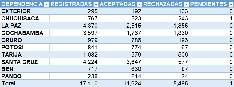 Tahuichi_'s tweet image. Rumbo a la Elección Presidencial de la segunda vuelta del domingo 19 de octubre de 2025, el #OEP recibió un total de 17,110 solicitudes de #excusa de los ciudadanos sorteados como #jurados_electorales, de los cuáles son: 11,624 aceptados, 5,485 rechazados, y 1 pendiente.