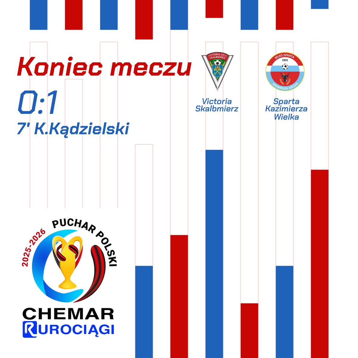 Awansujemy do kolejnej rundy! Gola na wagę awansu zdobył Krystian Kądzielski.

Victoria Skalbmierz 0:1 Sparta 🔴🔵⚪