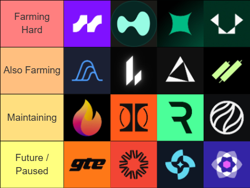 3liXBT's tweet photo. PERP DEX FARM TIERLIST
(Just a teaser, full post with explanations coming later today / tomorrow)

FARM HARD:
@avantisfi 
@HyperliquidX 
@extendedapp 
@VestExchange 

FARM CASUALLY:
@variational_io 
@Lighter_xyz 
@edgeX_exchange 
@ranger_finance 

FARM TO MAINTAIN ACTIVITY:
@hibachi_xyz 
@ostium 
@reya_xyz 
@etherealdex 

FUTURE / PAUSED FARMS:
@GTE_XYZ 
@ostium 
@pacifica_fi 
@perenniallabs 

In my opinion these are all the perp dexes you need to farm right now. Every other dex is either flying under my radar (which barely ever happens) or is not worth farming.