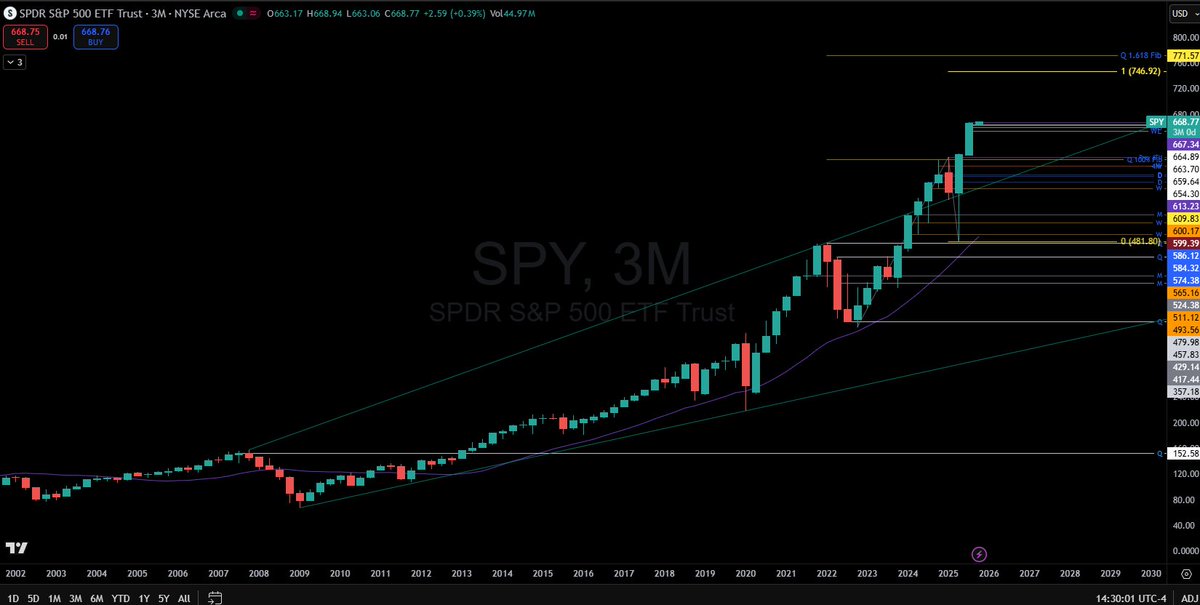 mybrainhole's tweet photo. $SPY Quarterly, Monthly, Weekly, Daily - The S&P 500 is showing no signs of weakness and getting up to 745-771 area is not out of the question. 

It's not out of the question to get there by the EOY either. Doesn't mean it will close up there. We'll see how the end of this year ultimately plays out.