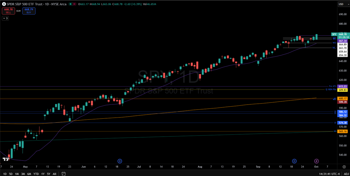 mybrainhole's tweet photo. $SPY Quarterly, Monthly, Weekly, Daily - The S&P 500 is showing no signs of weakness and getting up to 745-771 area is not out of the question. 

It's not out of the question to get there by the EOY either. Doesn't mean it will close up there. We'll see how the end of this year ultimately plays out.