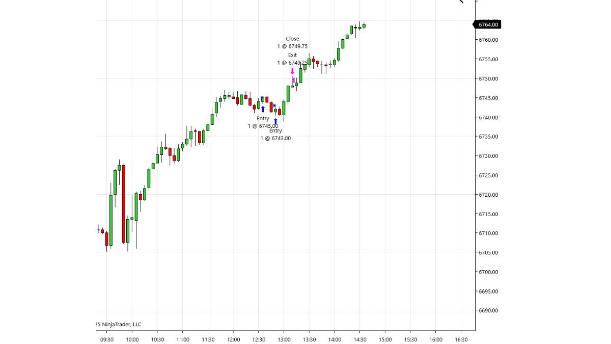 don_major2022's tweet photo. 7pts for the day. Could have been 10. Took a loss yesterday. So, avoided the AM session because wanted more clarity on direction of trend. Notice that today's PA is atypical. The trend for the rest of the week could easily be to the upside from here on. 

$ES $NQ https://t.co/vBCmEfAlyI