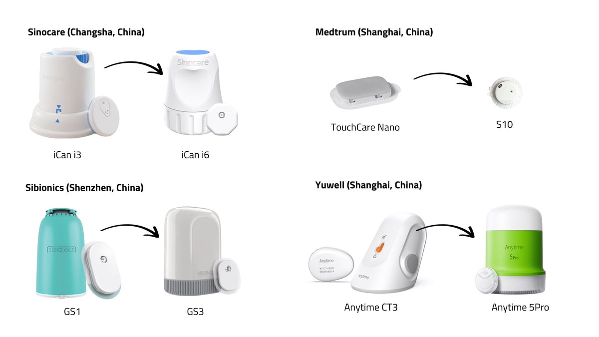 (في زمن الترفيه التقني)
عدة حساسات بنسخ مطورة لقياس السكر المستمرة من الدول الآسيوية/ الصين- سنغافورة- تايوان- كوريا الجنوبية.
اصدارات أحدث، مواصفات أفضل، خيارات أوسع، تم عرضها حديثاً في المؤتمر الأوروبي لدراسة السكري مؤخراً.
#السكري #diabetes
