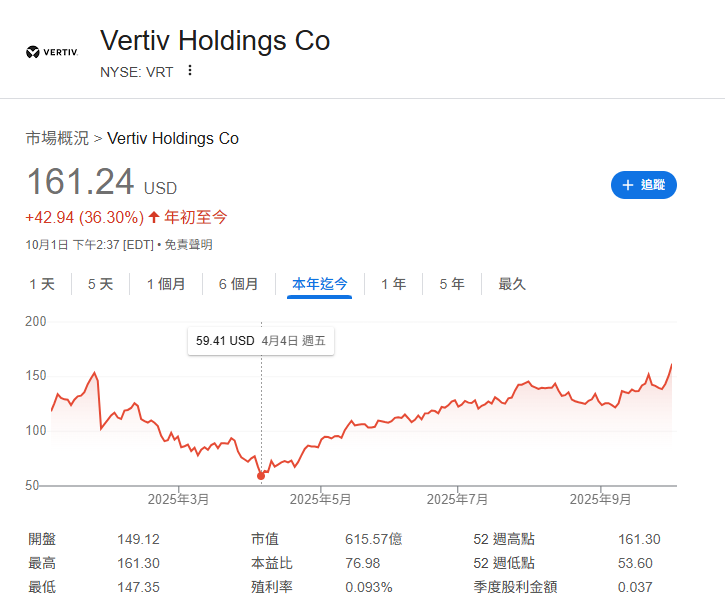 Unclestocknotes's tweet image. #VRT All time high
今年四月曾經到60以下，大叔還記得那時候很多人都在質疑他，例如NVDA規格有問題，導致它們要全部重改，還有甚麼VRT 會被其他製程取代。

大叔還是老神在在，因為我已經參觀過好幾次，VRT 就滿山滿谷，我聽你們這些分析師在吹水。講得天花亂墜的。