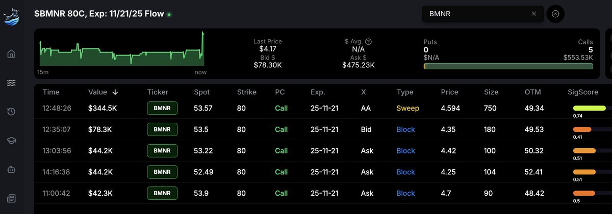 BullflowIO's tweet photo. $550k $BMNR Calls Deep OTM @ 80 Strike

Bitmine acquired an additional 25,369 million $ETH worth $107 million. https://t.co/1q2uCblYIK