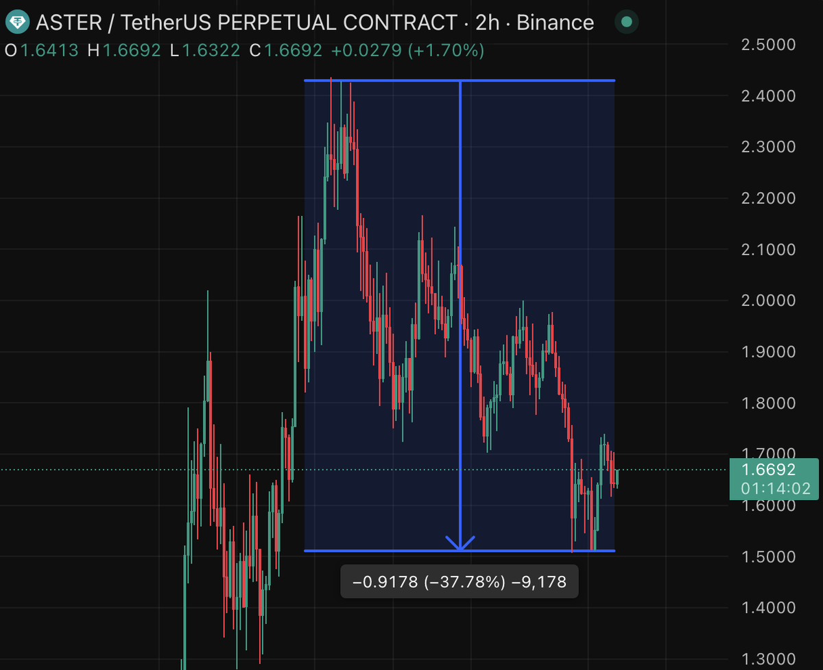 So you are telling me $ASTER dumped 
more than 35% in 7 days without any 
major negative news ?? 

This is pure MANIPULATION !!!

All These Big fucking exchanges and 
market makers are liquidating people 
and making millions with volatility.

A Typical Wall Street playbook.