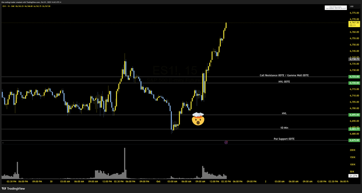 CoderAndTrader's tweet image. Incredible move off the 1D Min/Put Support on ES.  @MenthorQpro levels win again.
