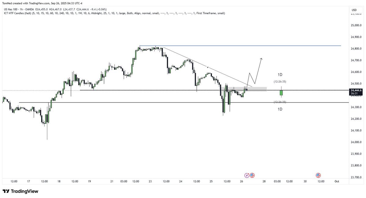 TomNederhoff's tweet photo. Target reached✅. Nasdaq market maker buy model by ICT. 
- Tapped into daily FVG;
- Disrespecting bearish order flow;
- Clear equal highs as a draw on liquidity.
#trading #forex #investing #trader #money #stockmarket #stocks https://t.co/pLG6teYsAY
