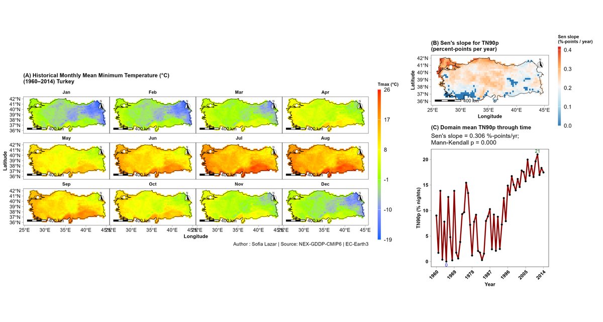 LAZARSofia1's tweet image. 🌍 Comparing #ClimateModels for 🇹🇷 shows how model choice matters!

🔴 EC-Earth3 → sharper contrasts, faster rise in hot nights
🔴 MPI-ESM1-2-LR → smoother trends, weaker warming

#ClimateChange #CMIP6 #DataScience #Rstats #Sustainability #ClimateAction #climateresilience