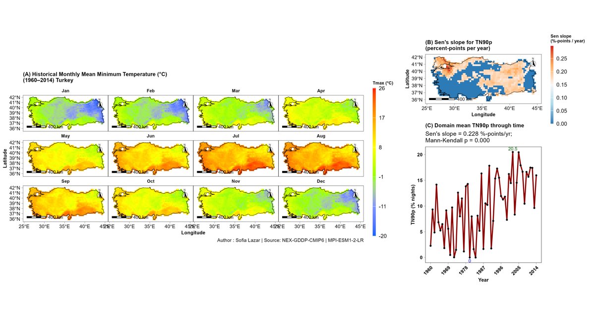 LAZARSofia1's tweet image. 🌍 Comparing #ClimateModels for 🇹🇷 shows how model choice matters!

🔴 EC-Earth3 → sharper contrasts, faster rise in hot nights
🔴 MPI-ESM1-2-LR → smoother trends, weaker warming

#ClimateChange #CMIP6 #DataScience #Rstats #Sustainability #ClimateAction #climateresilience