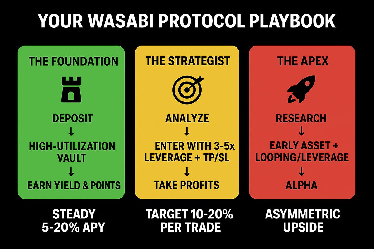 Pick your path. Execute your plan. 🗺️

Whether you're building a fortress or hunting for alpha, <a href="/wasabi_protocol/">Wasabi Protocol 🟢</a> has the tools.

Which profile are you?
#DeFi #Trading