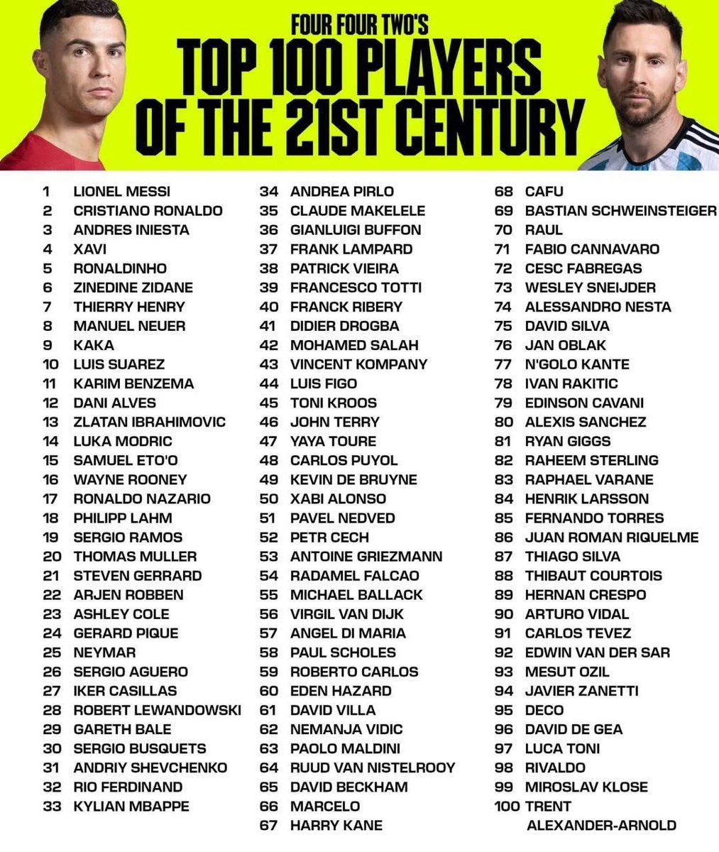 Los mejores 100 futbolistas del mundo en el siglo XXI, según la revista inglesa Four Four Two.

¿Opiniones? 🤔