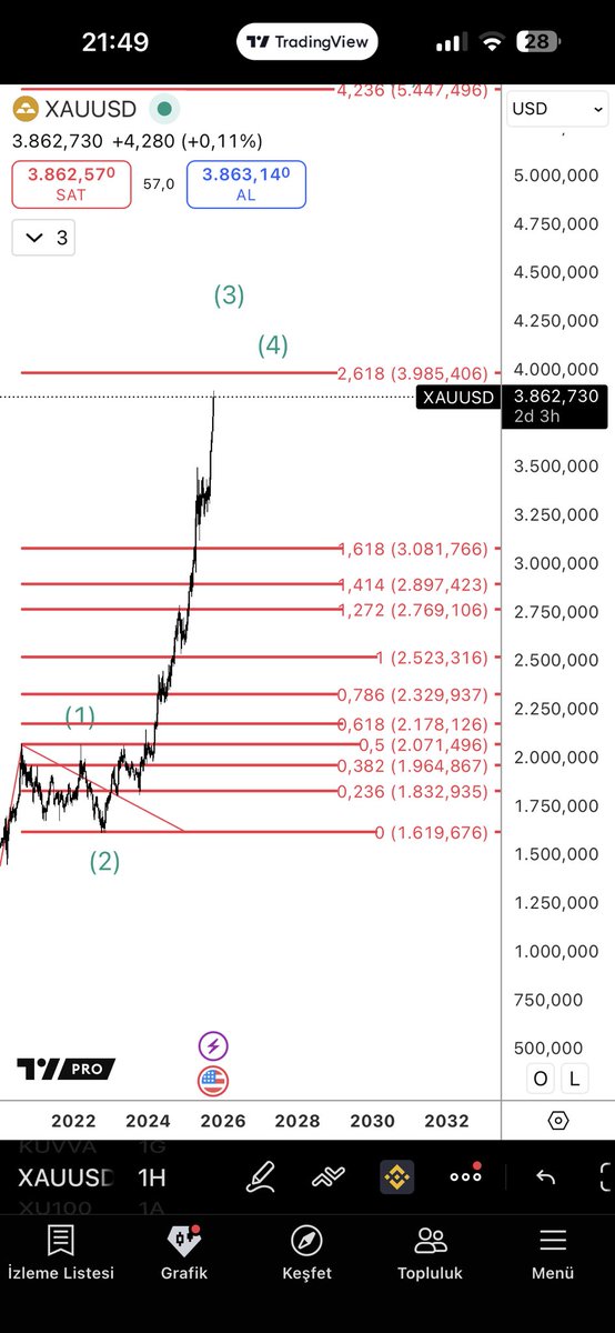 Trend iyice hızlanmaya başladı, ons altında 3985 seviyesine inanç arttıkça alımlar sertleşmeye devam ediyor
O seviyede trend duracak mı bilinmez ama o hedefi denemeye kesin kararlı #Altın #xauusd